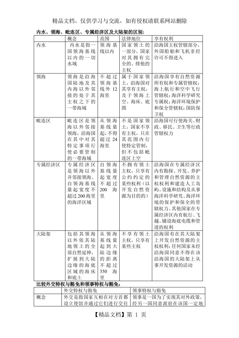 内水、领海、毗连区、专属经济区及大陆架的区别