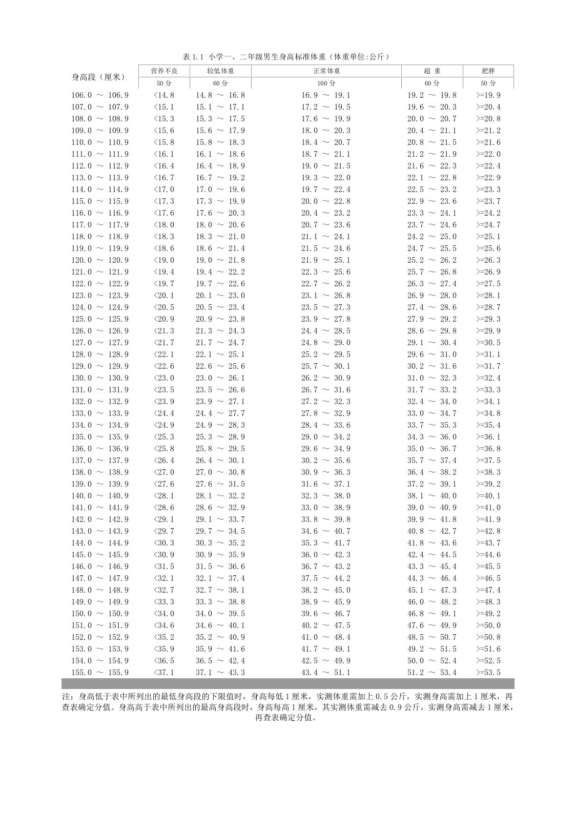 小学生体质健康标准评分表