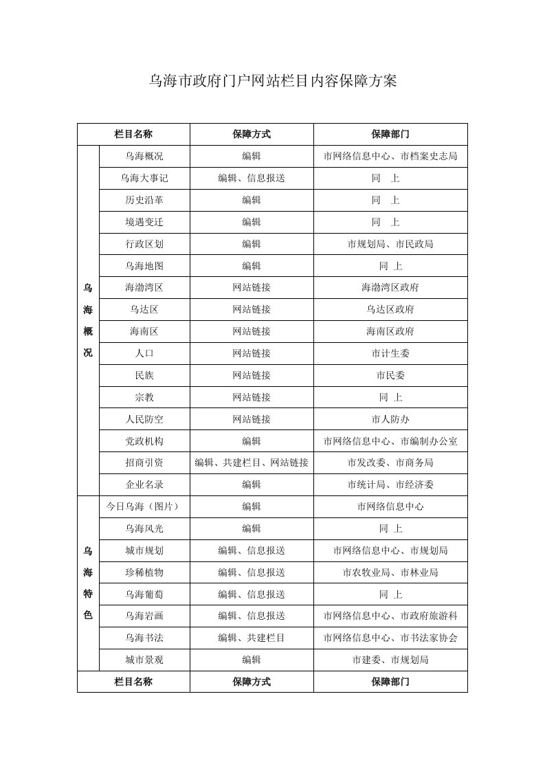 乌海市政府门户网站栏目内容保障方案