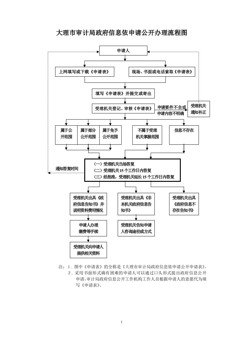 大理市审计局政府信息依申请公开办理流程图.doc