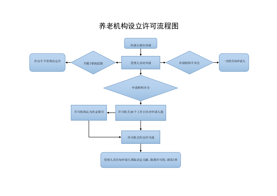 养老机构设立许可流程图及表格