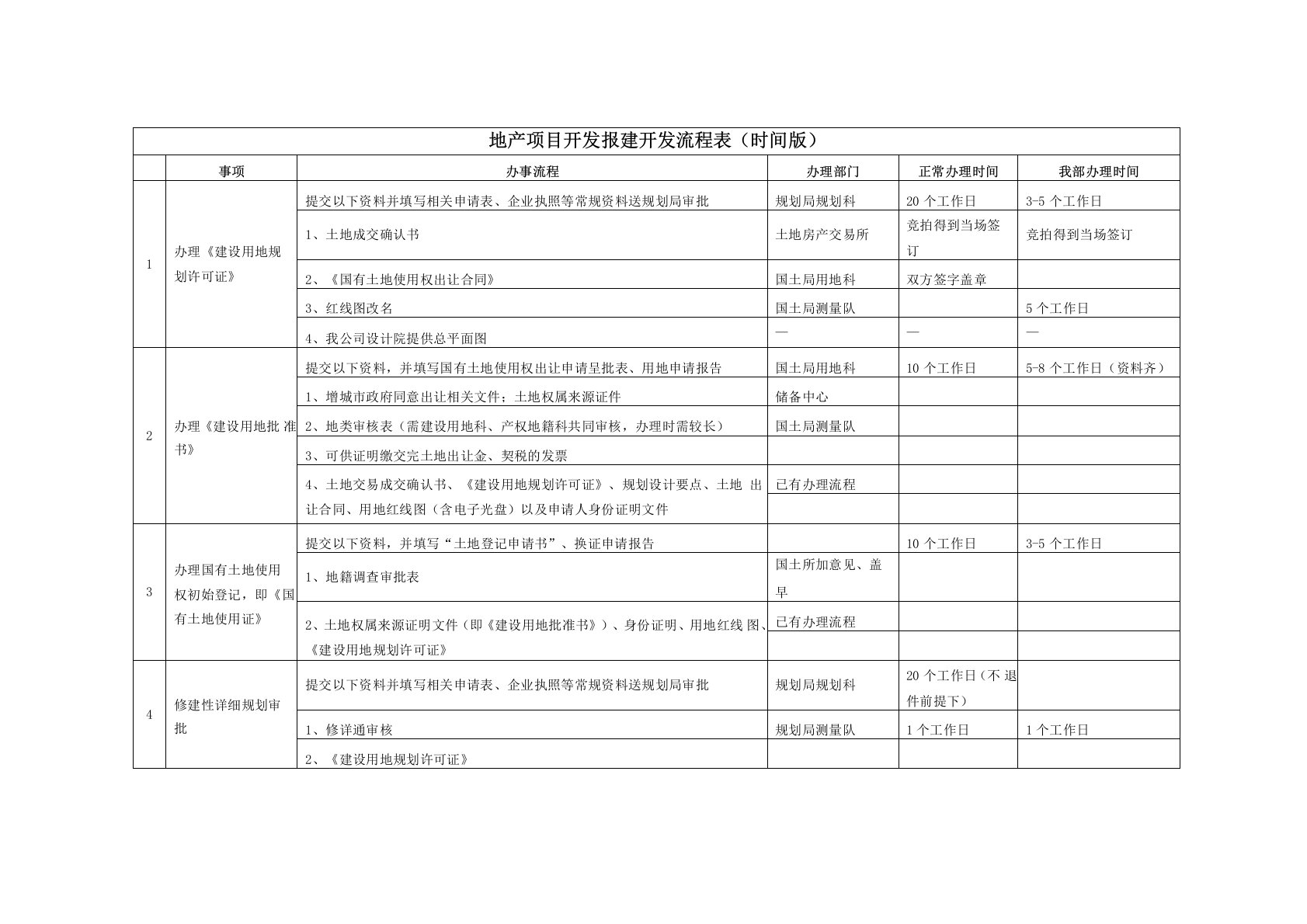 报建开发流程表(时间版)