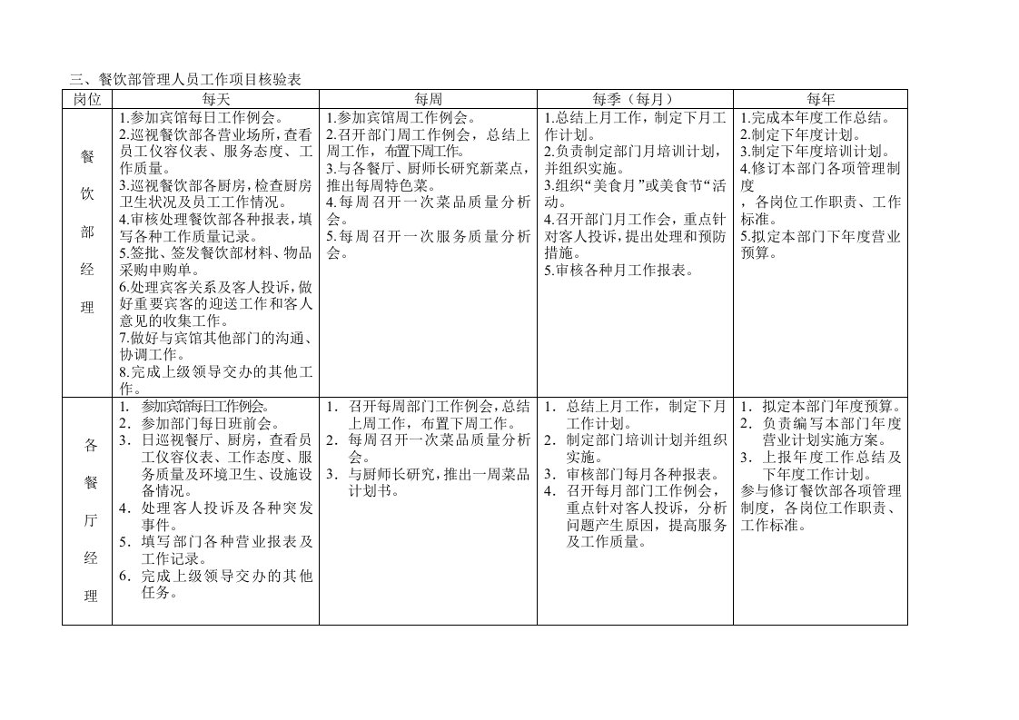 三、餐饮部管理人员工作项目核验表