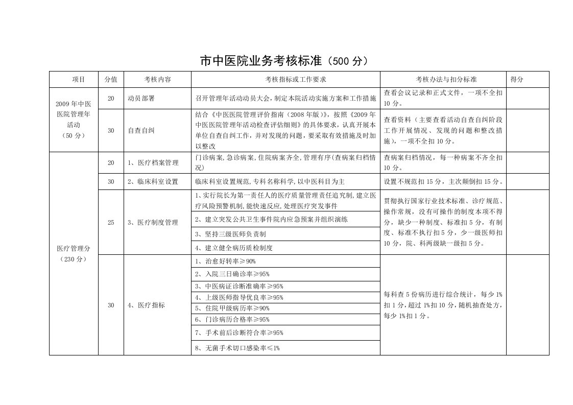 市中医医院业务考核标准