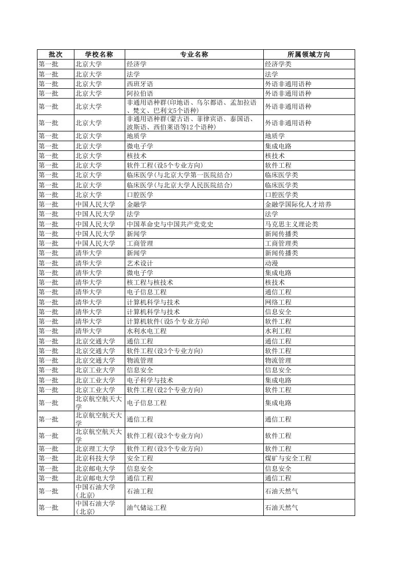 国家级特色专业汇总表(本科)[1]