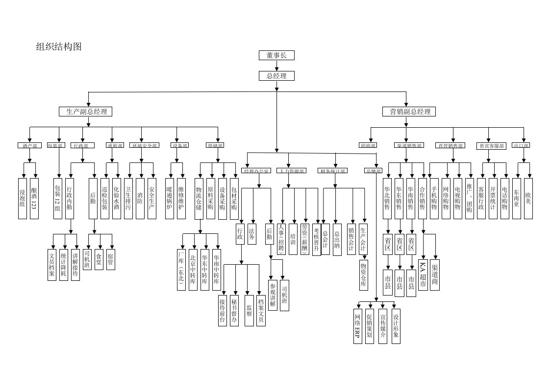 酒业公司组织结构图