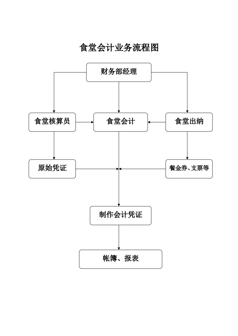 食堂会计业务流程图-财务制度表格