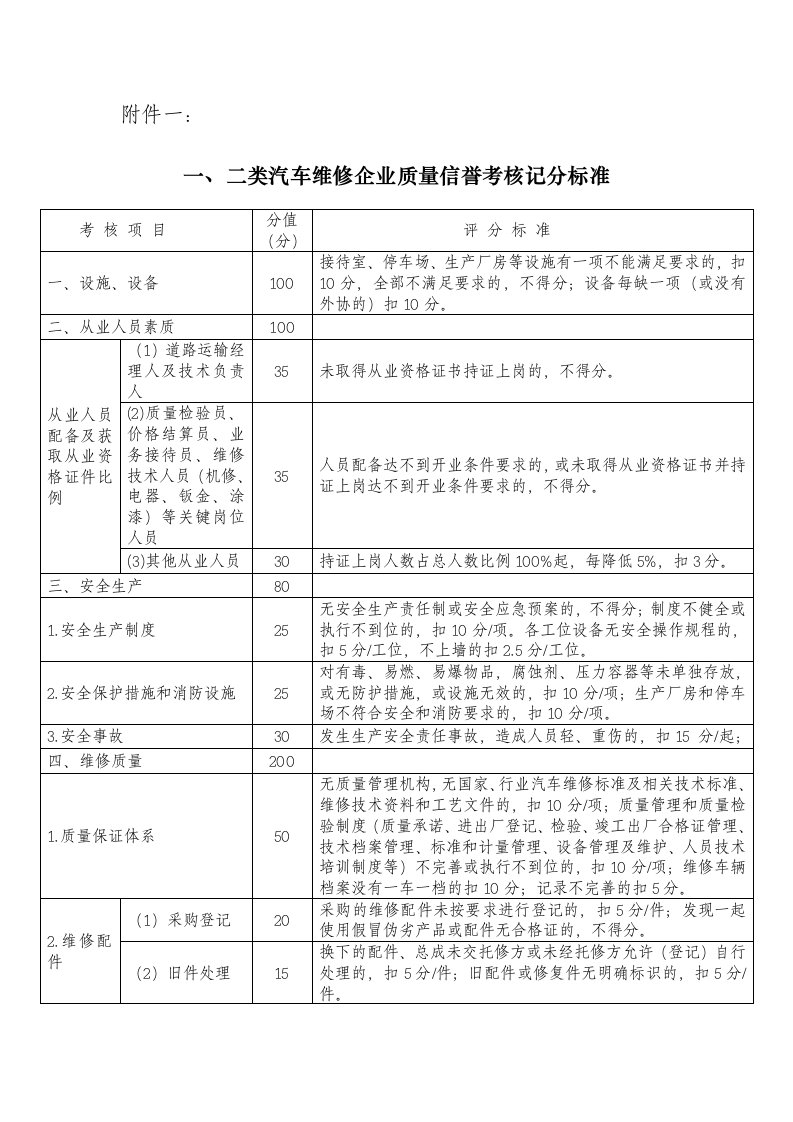 汽车行业-一、二类汽车维修企业质量信誉考核记分标准东营市交