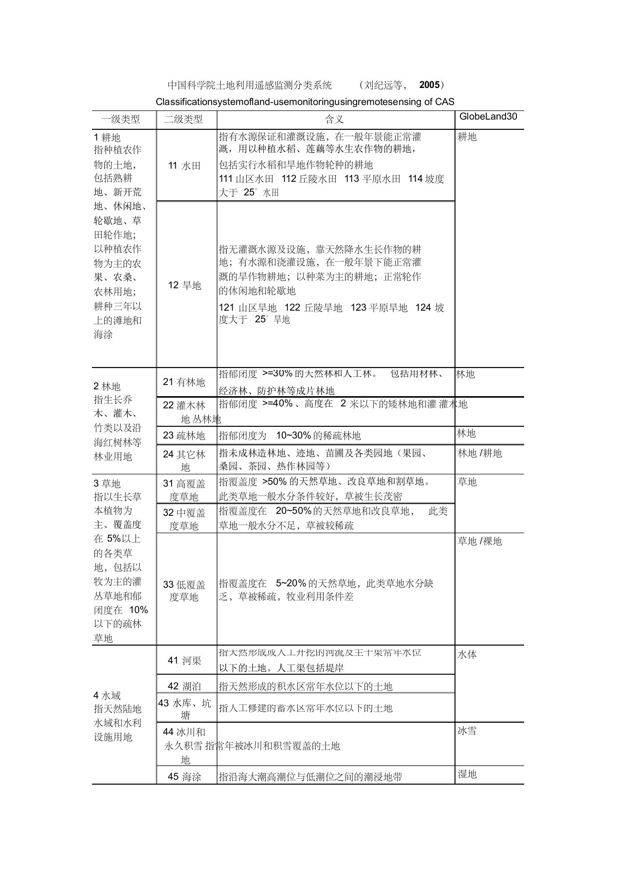 中国土地利用遥感监测分类系统(2)