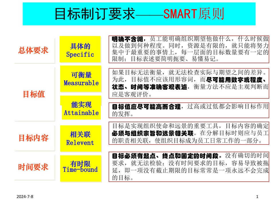 目标制订要求-SMART原则