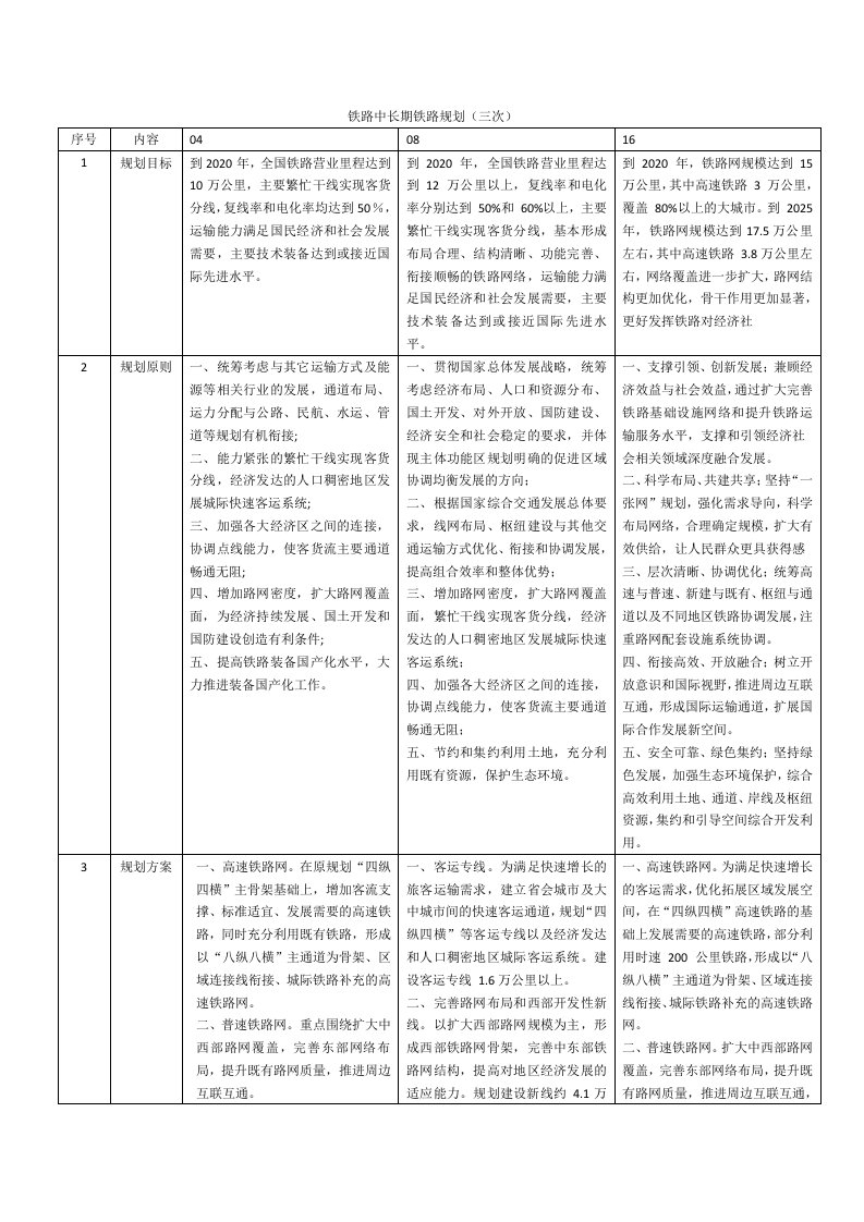 中国铁路中长期铁路规划