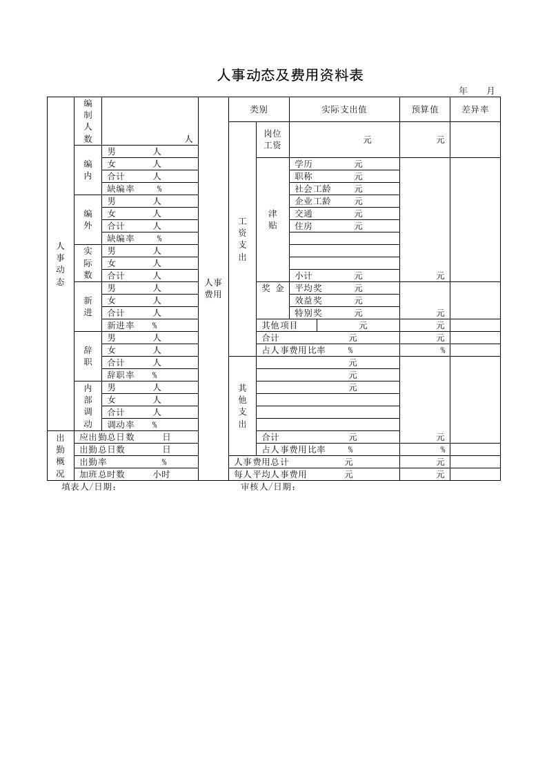 人事动态及费用控制表汇总