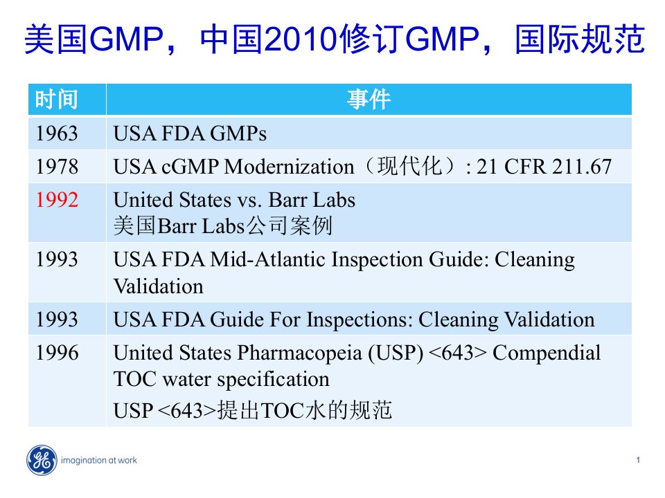 TOC应用于制药设备的清洁验证应对药品生产质量管课件