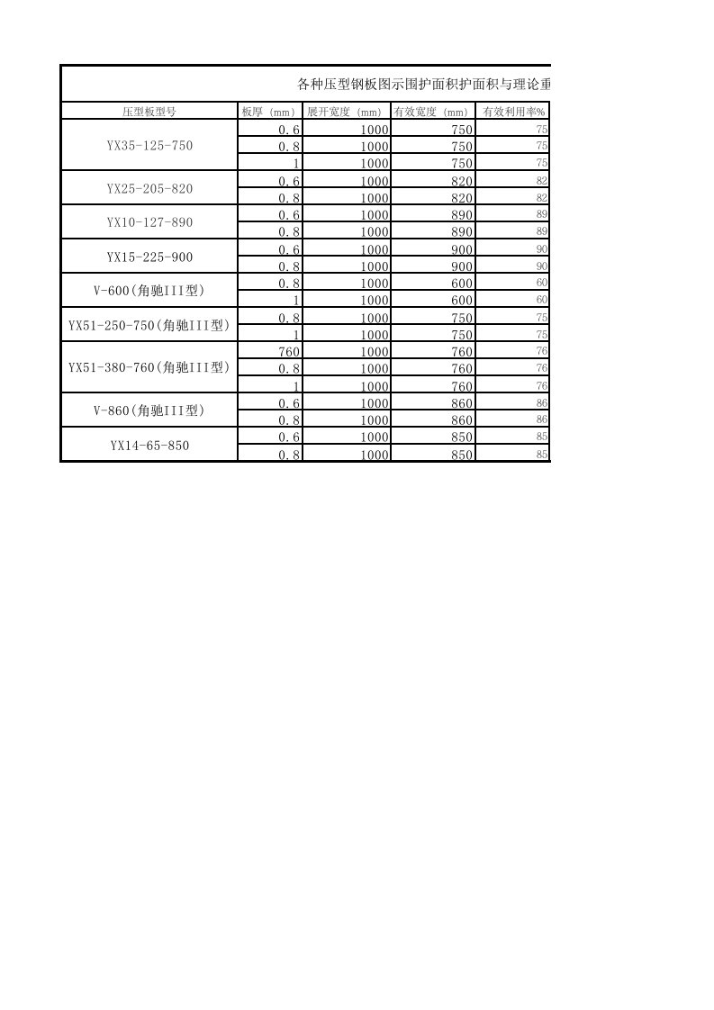 各种压型钢板图示围护面积护面积与理论重量换算表