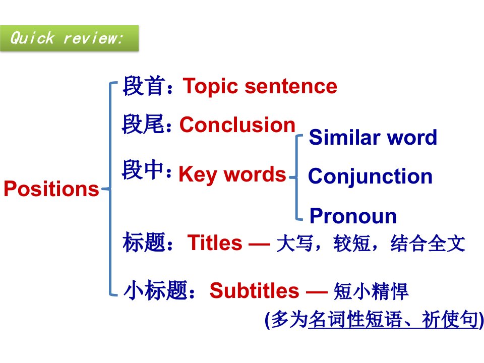 七选五GapFilling细节类型题Period3