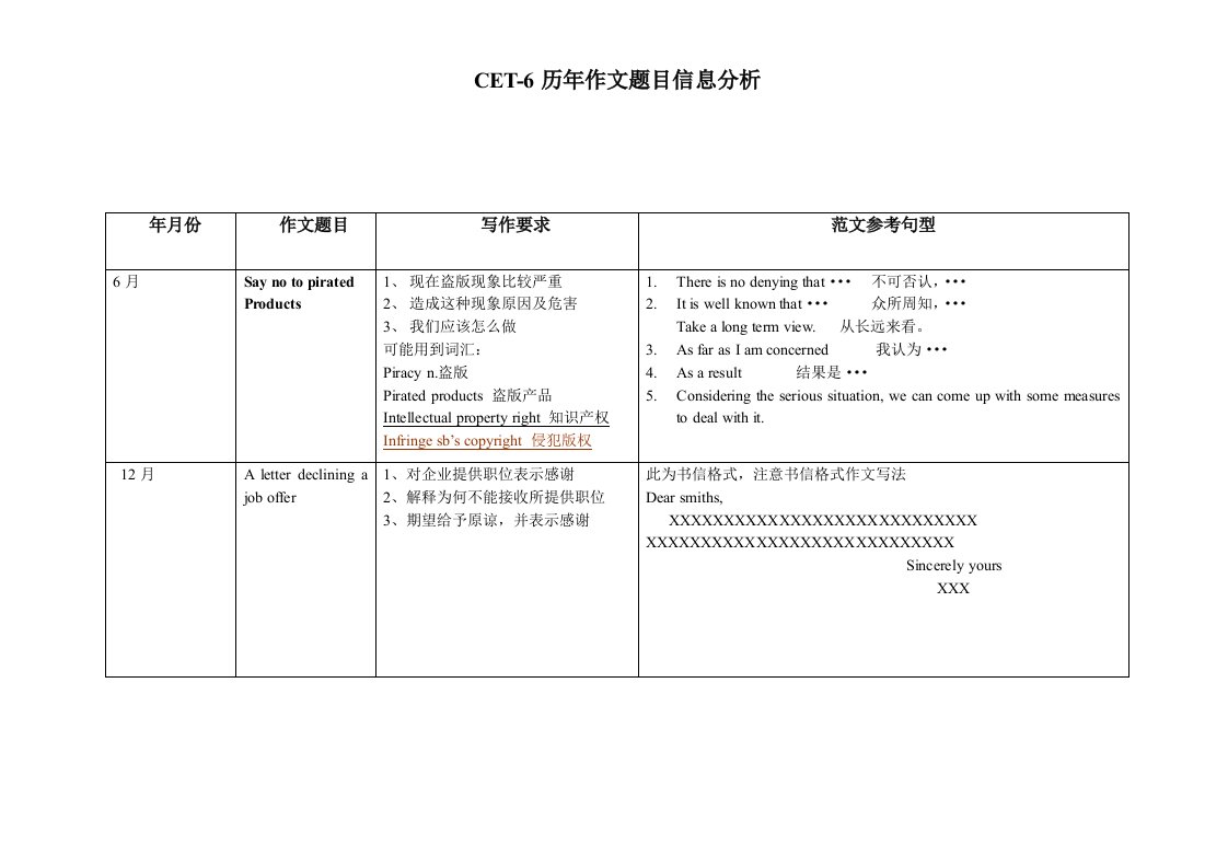 英语六级历年作文试题分析和模块总结样稿