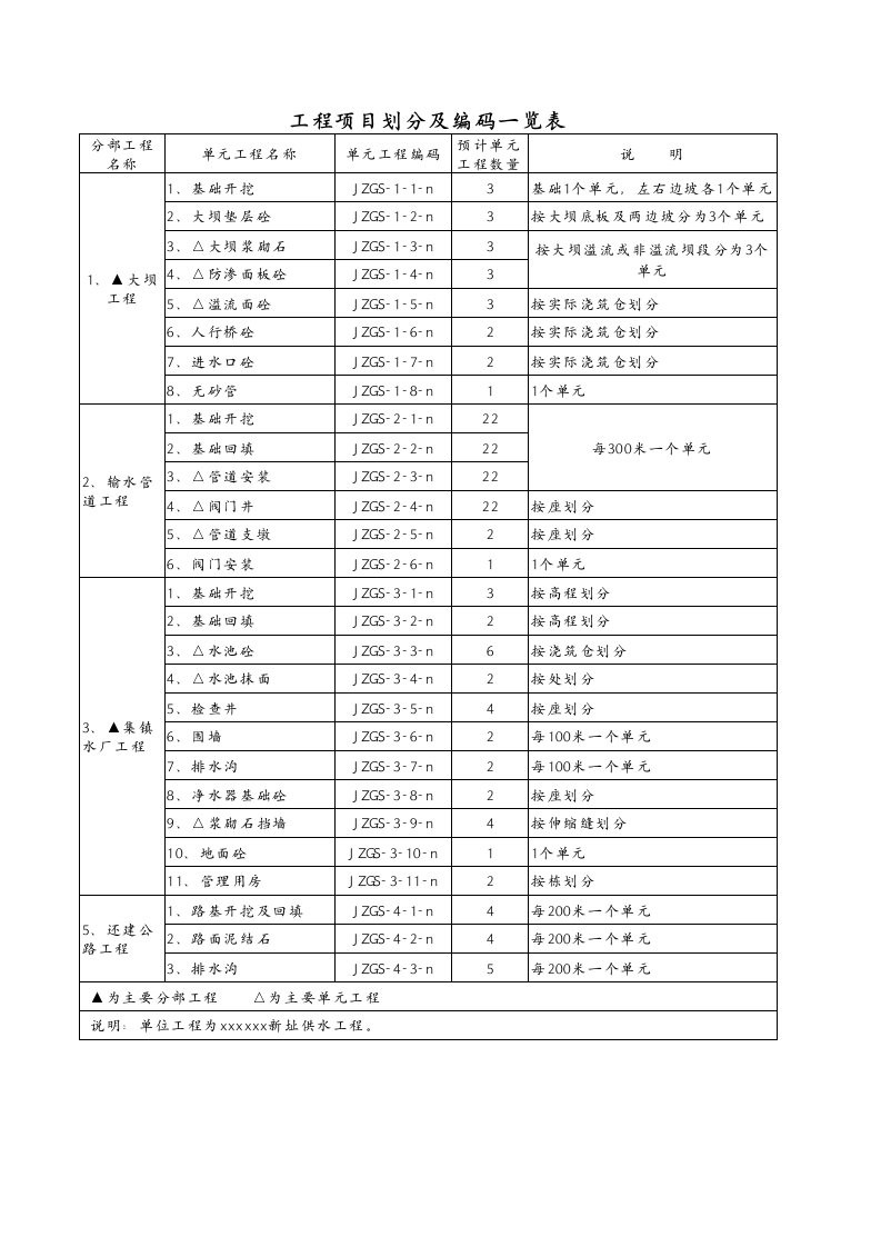 供水工程项目划分