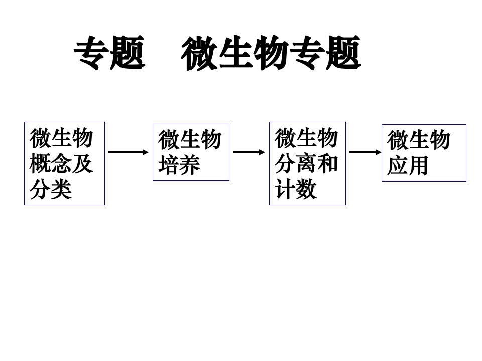 微生物的实验室培养降解尿素和纤维素(用)省名师优质课赛课获奖课件市赛课一等奖课件