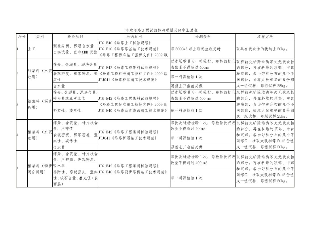 市政道路工程试验检测项目及频率汇总表