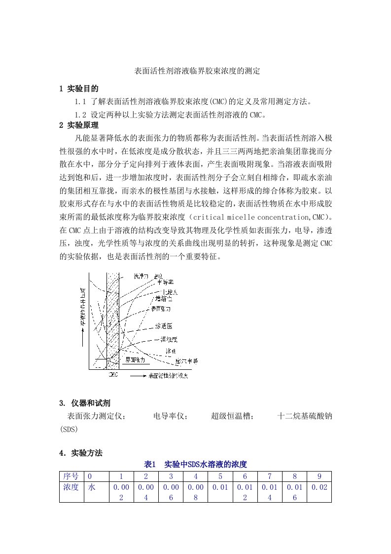 表面活性剂溶液临界交束浓度的测定的实验报告