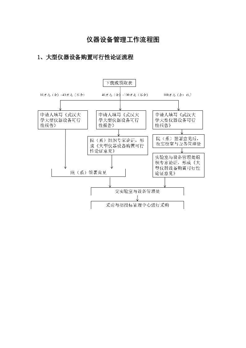 仪器设备管理工作流程图