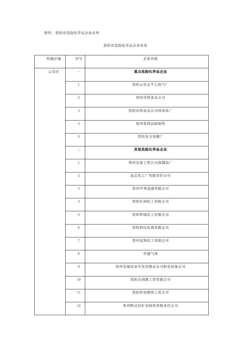 贵阳市危险化学品企业名单