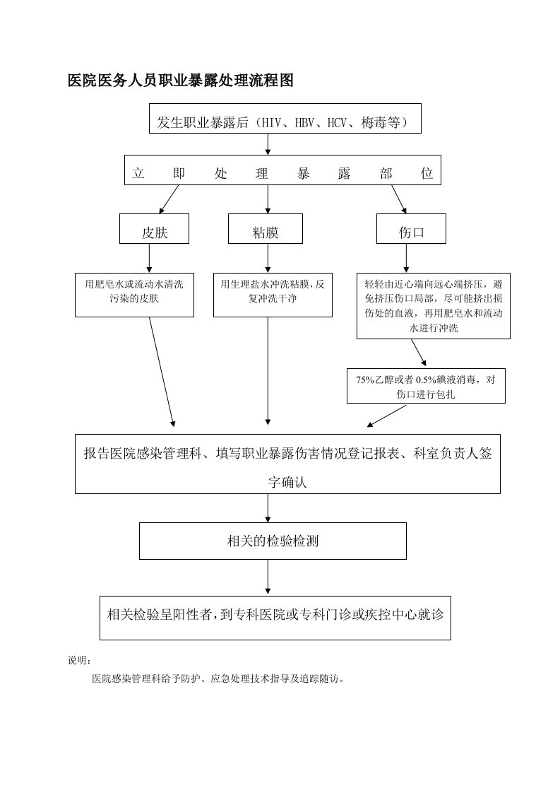 医院医务人员职业暴露处理流程图