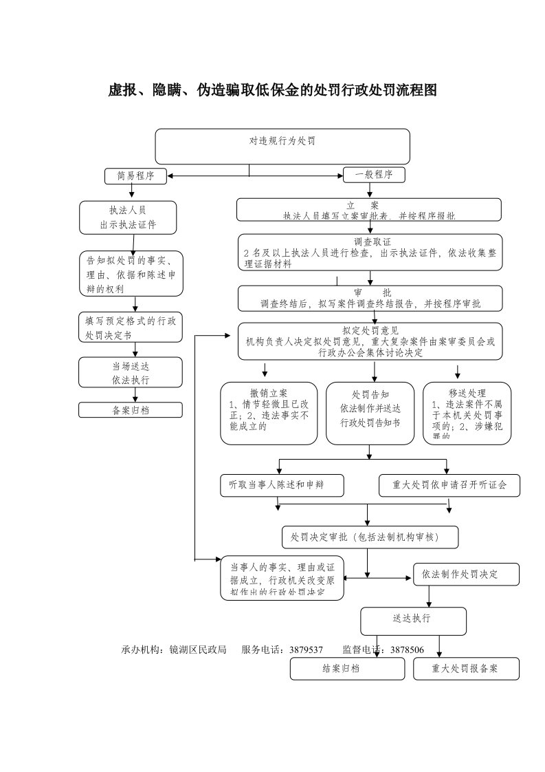 虚报、隐瞒、伪造骗取低保金的处罚行政处罚流程图