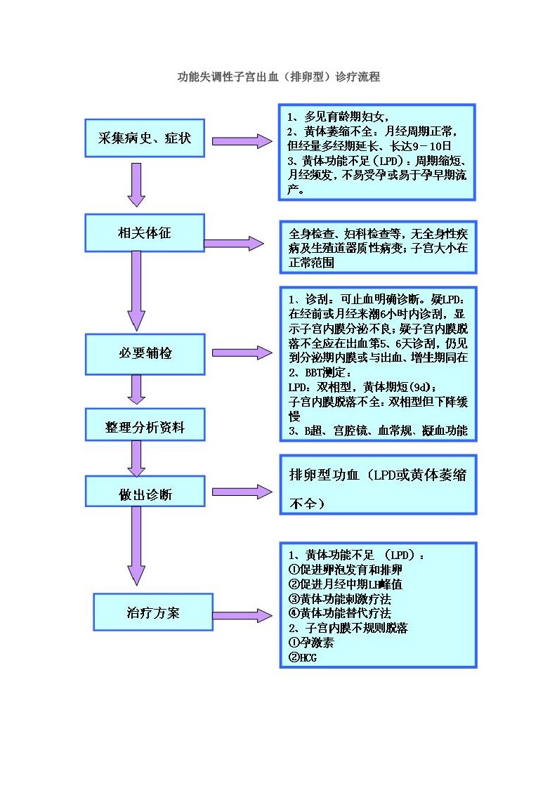 功能失调性子宫出血诊疗流程