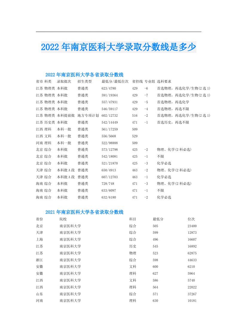 南京医科大学录取分数线是多少