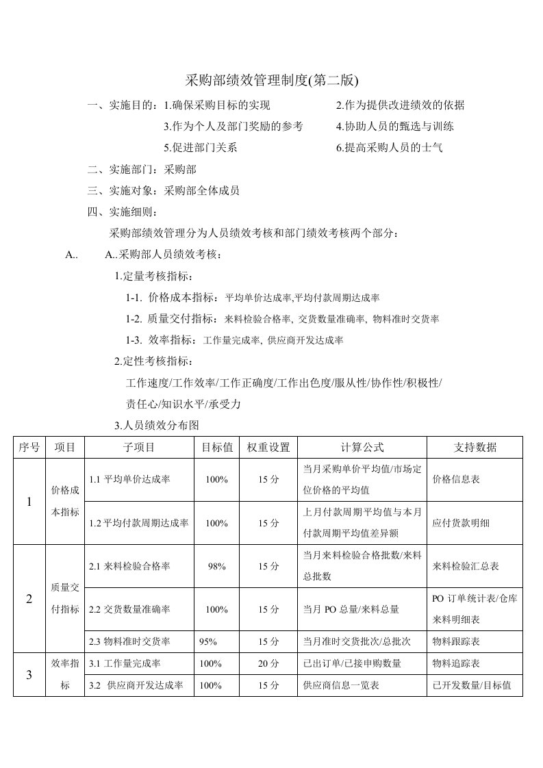 管理制度-采购部绩效管理制度第二版