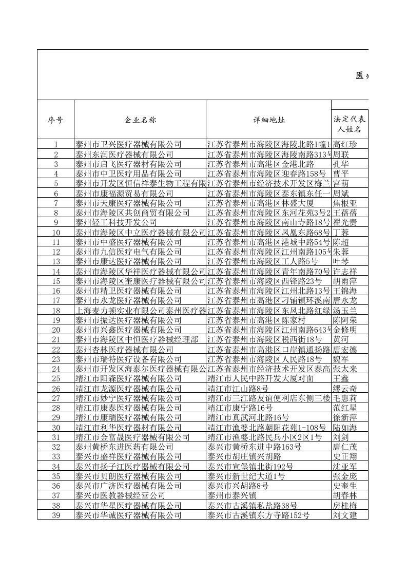 经营管理-医疗器械经营企业情况