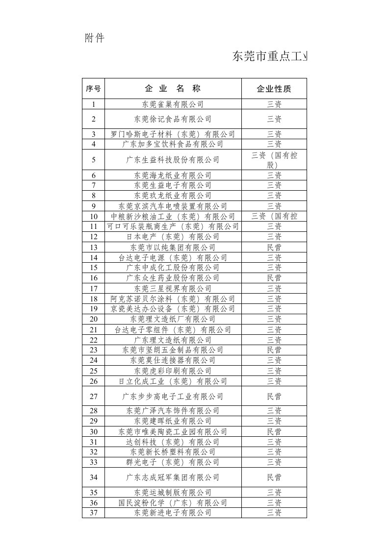 东莞市重点工业企业名单(共521家)55367