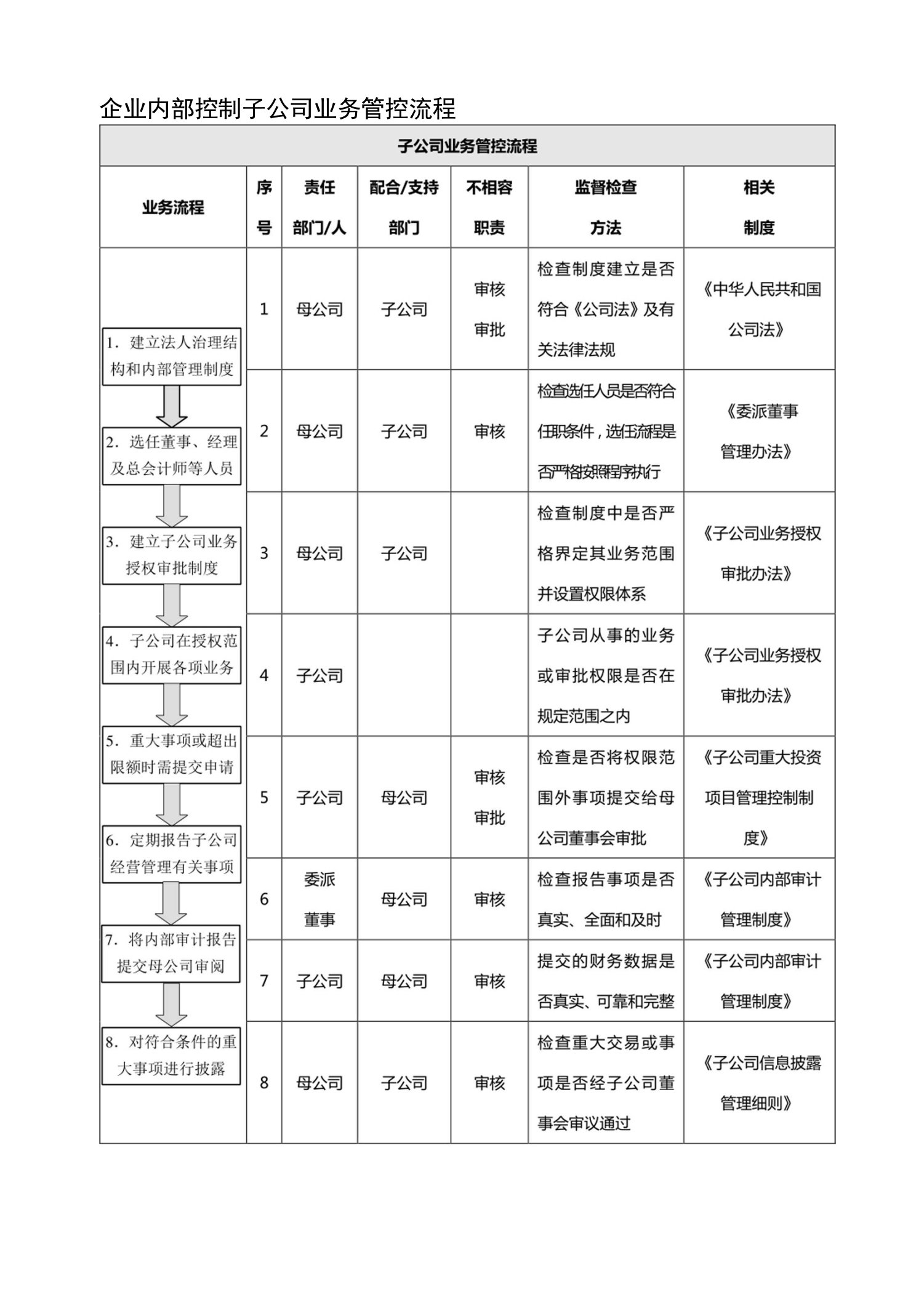 企业内部控制子公司业务管控流程