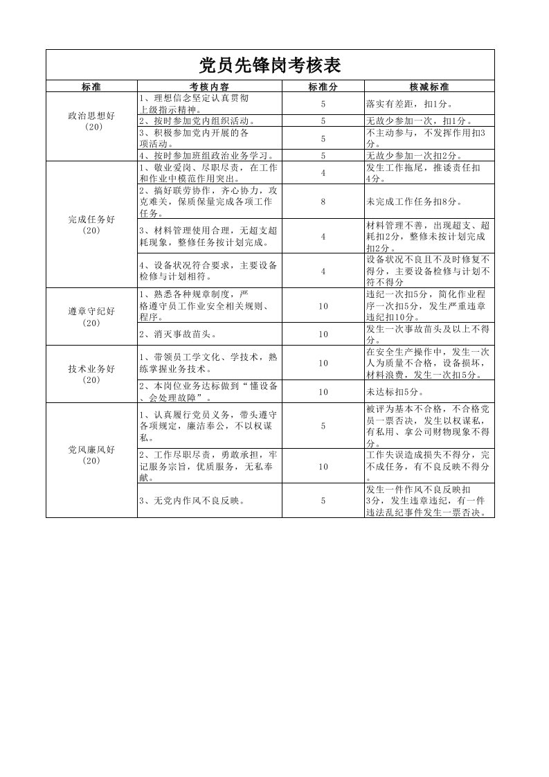 党员先锋岗、红旗责任区考核细则