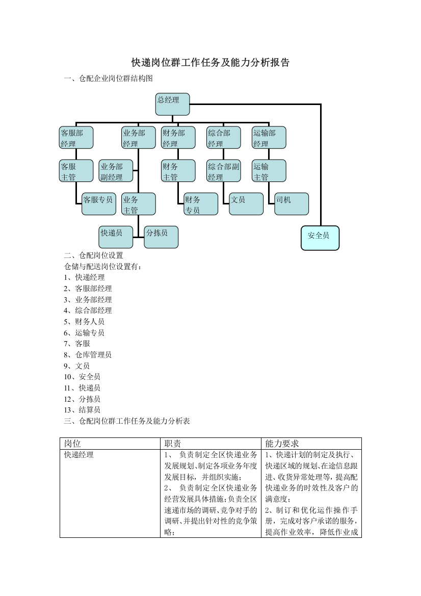 快递岗位群工作任务及能力分析表