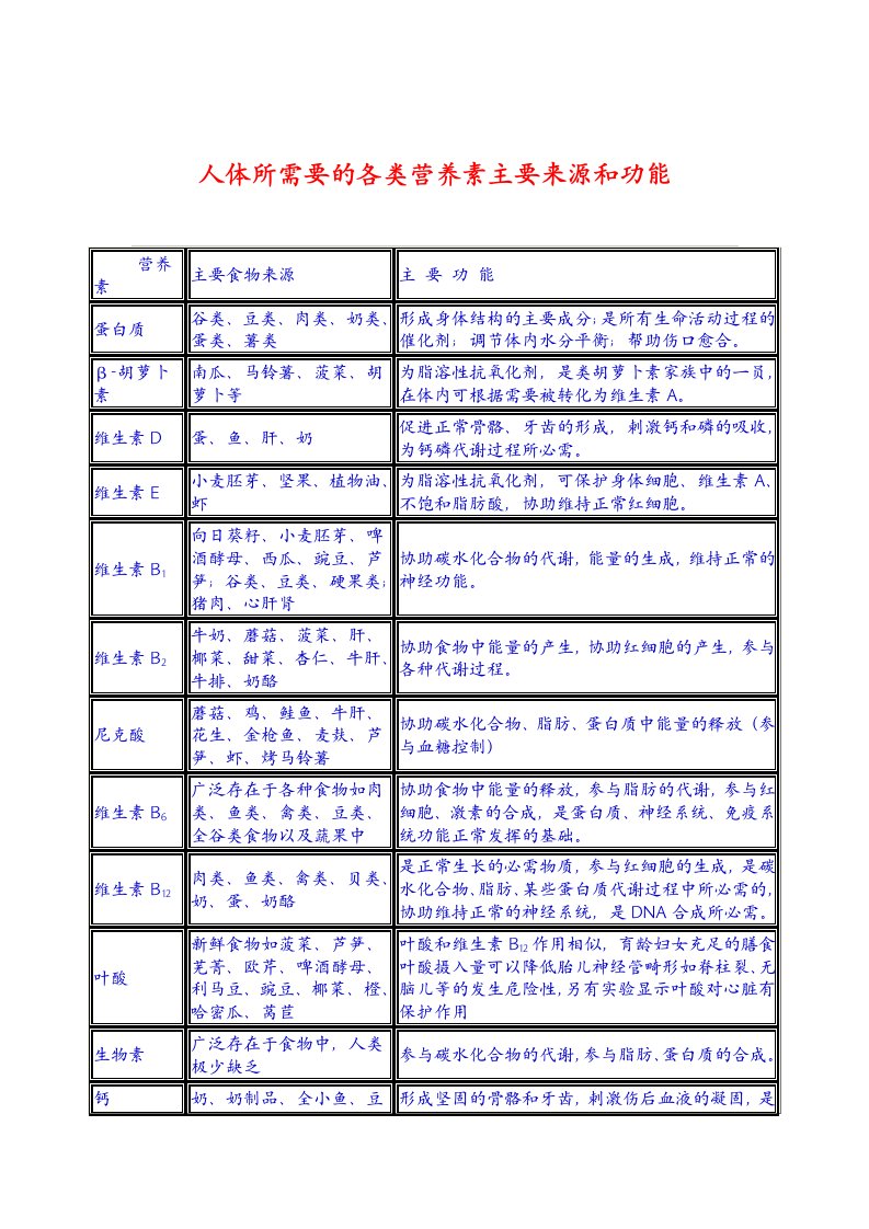 人体所需要的各类营养素主要来源和功能