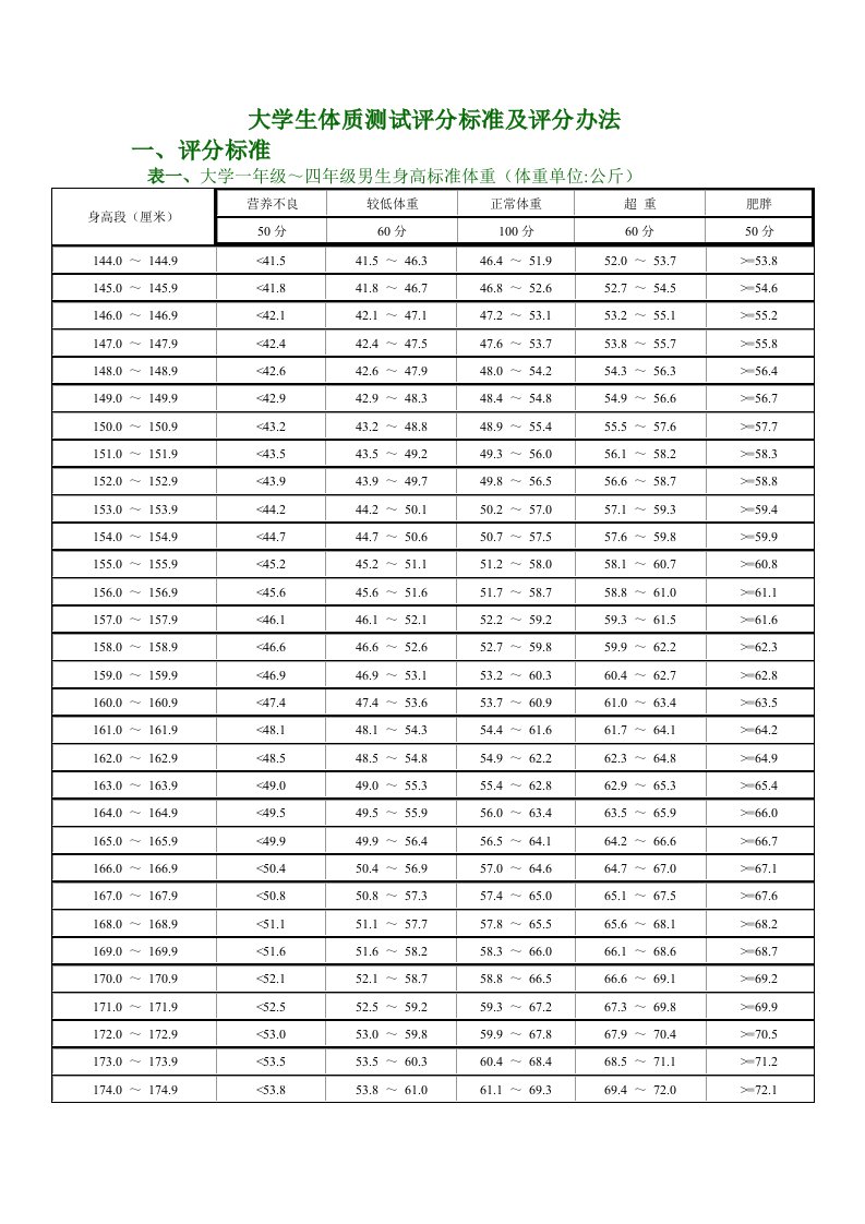 大学生体质测试评分标准和评分办法