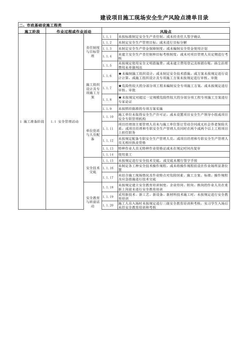 安徽省建筑施工现场安全生产风险点查找手册市政工程类