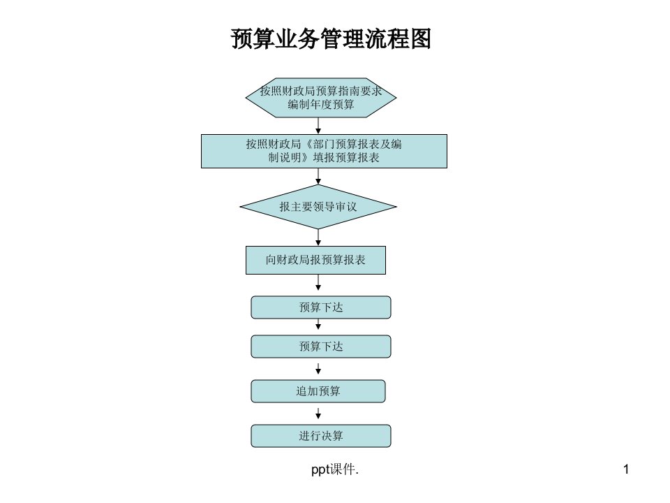 内部控制经济业务流程图ppt课件