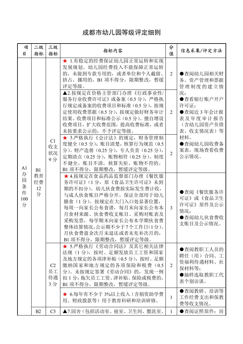 成都市幼儿园等级评定细则自用