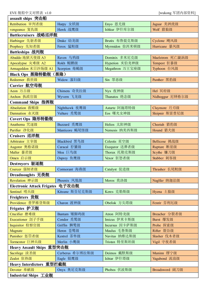 EVE舰船中文对比表