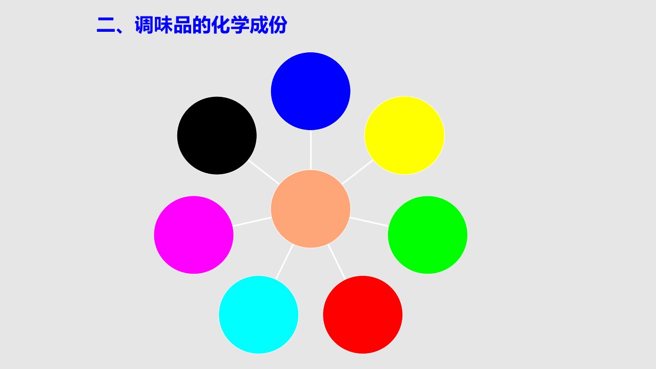 烹饪原料知识电子调味品类原料分解