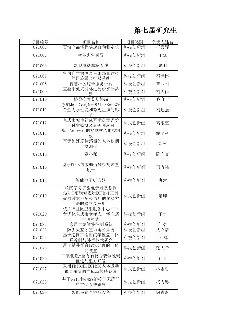 附件二：重庆市第七届“科慧杯”研究生创新创业大赛立项结果评审名单