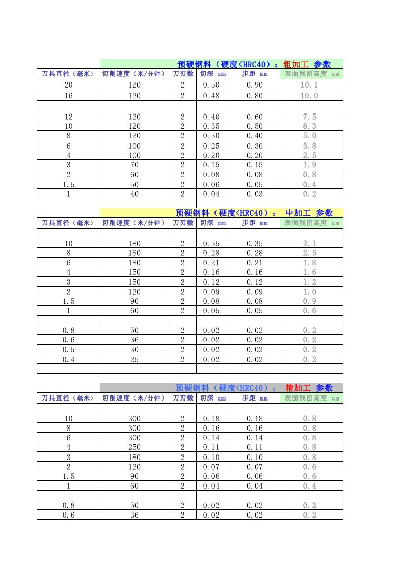 钢料切削参数_Steel