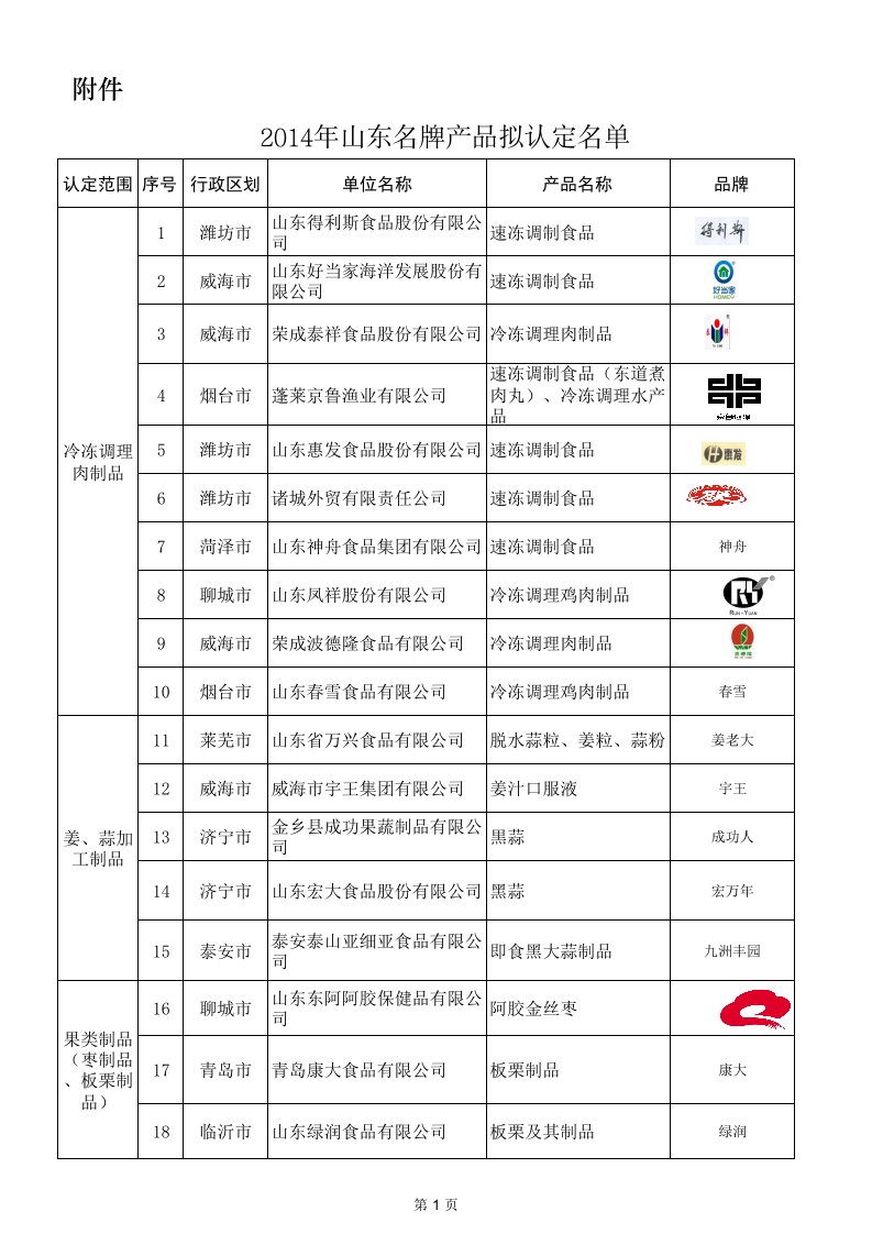 2014年山东名牌产品拟认定名单资料