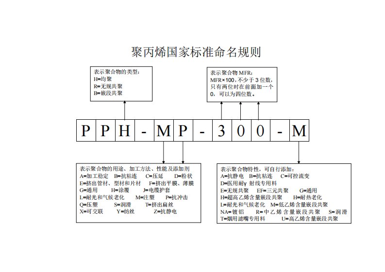 聚丙烯命名规则