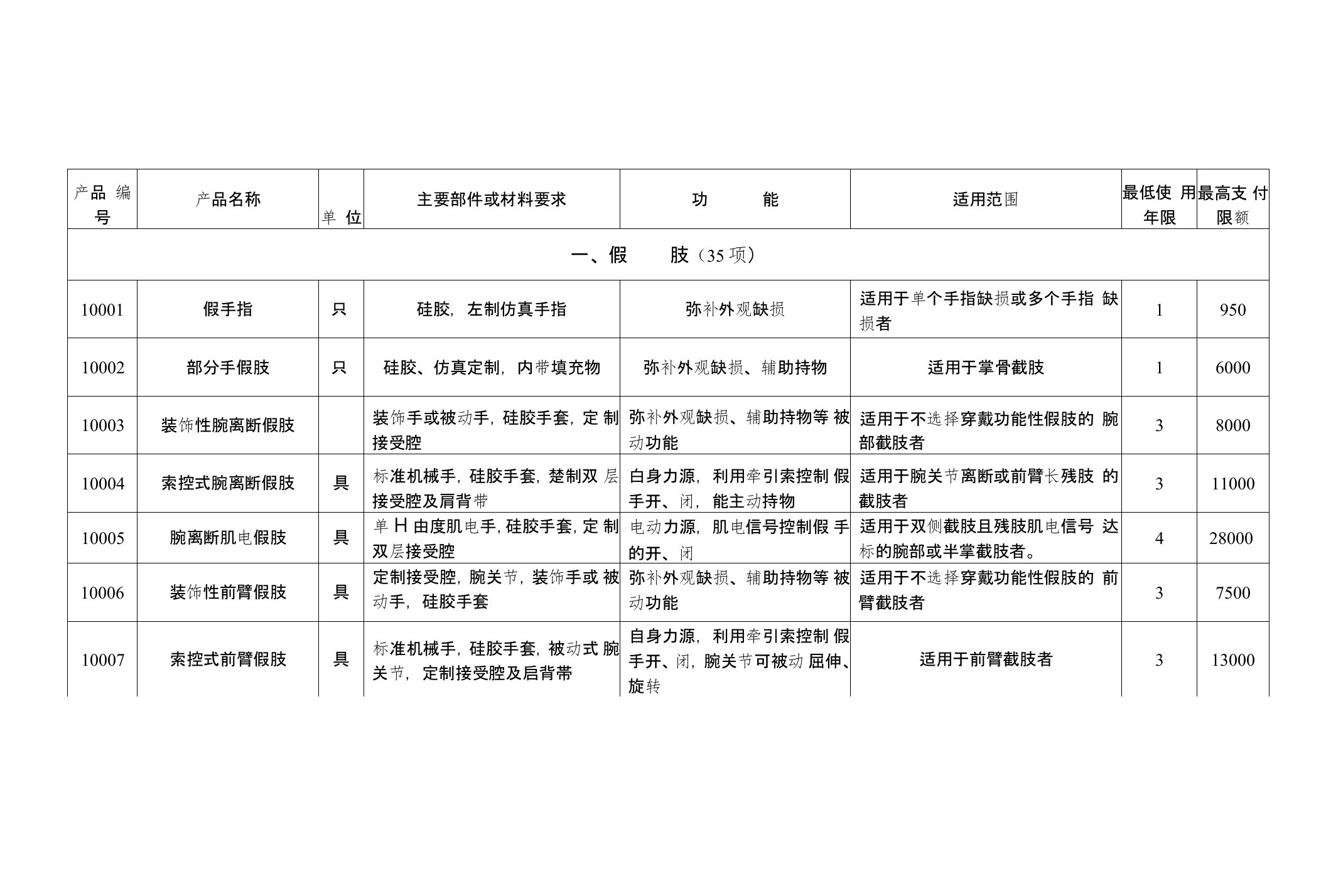 2014北京市工伤辅助器具配置项目及费用限额标准