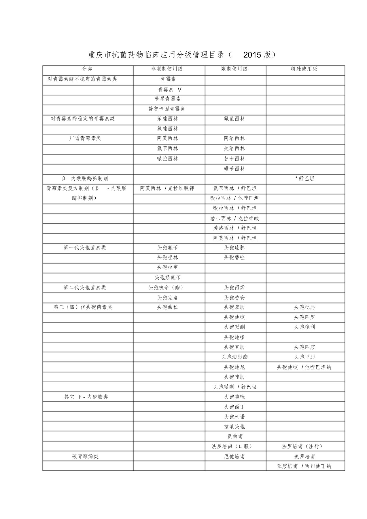 重庆市抗菌药物分级管理目录版