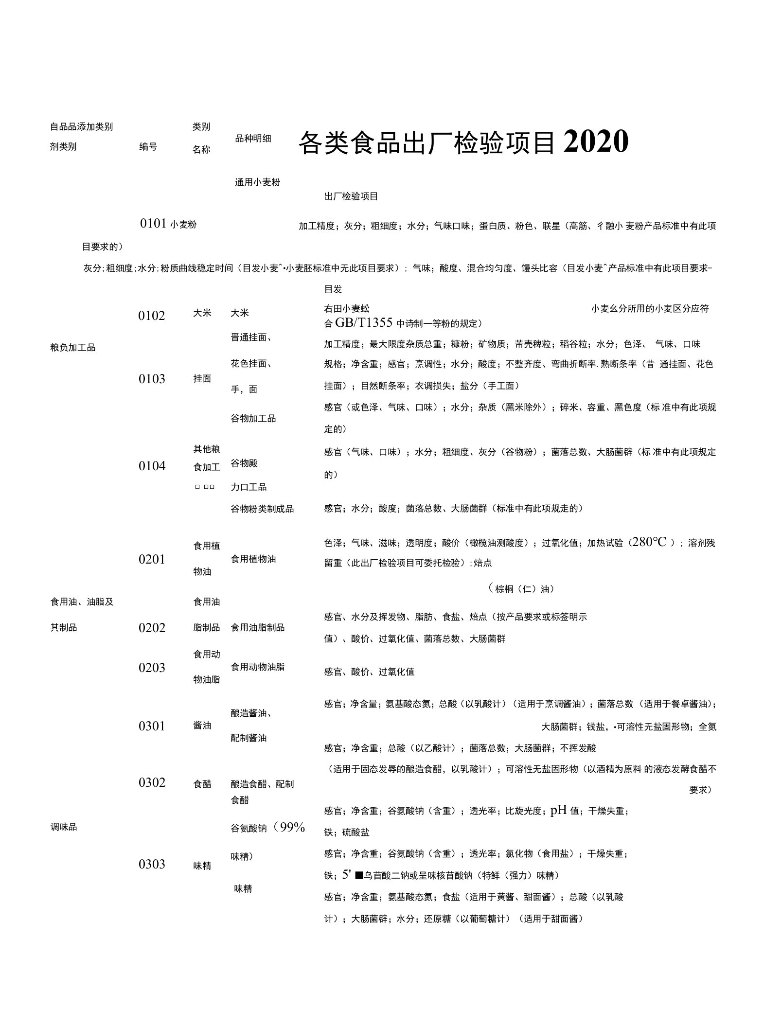 各类食品出厂检验项目2020